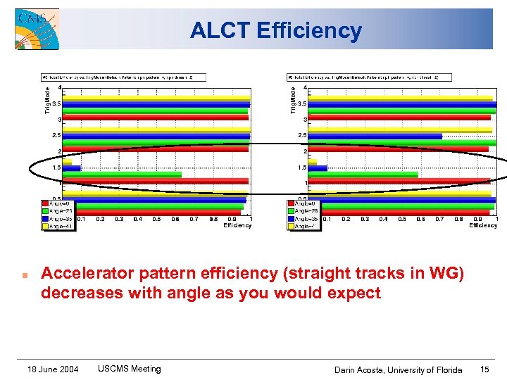 ALCT Efficiency n Accelerator pattern efficiency (straight tracks in WG) decreases with angle as