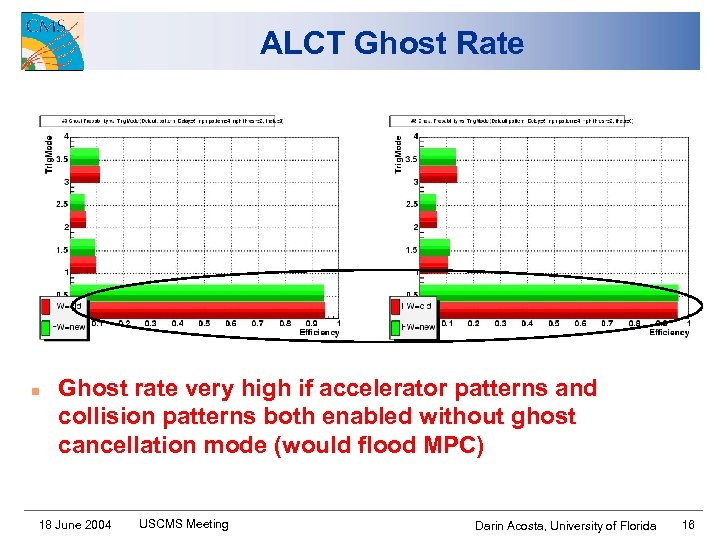 ALCT Ghost Rate n Ghost rate very high if accelerator patterns and collision patterns