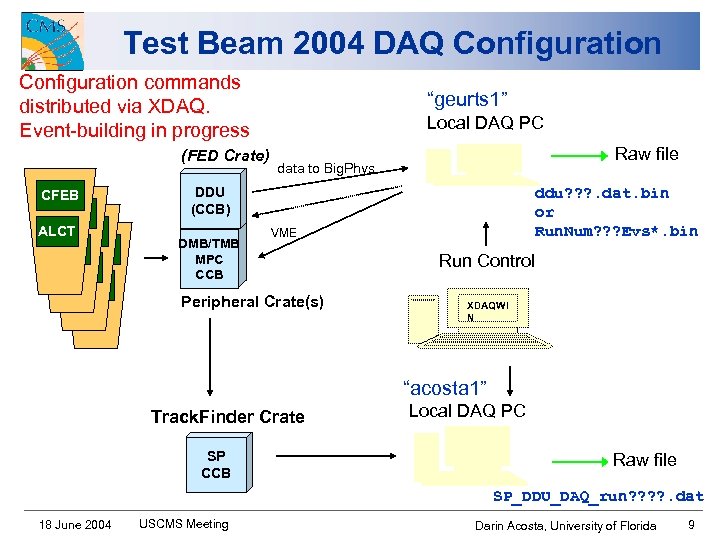Test Beam 2004 DAQ Configuration commands distributed via XDAQ. Event-building in progress (FED Crate)