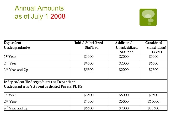 Annual Amounts as of July 1 2008 Dependent Undergraduates Initial Subsidized Stafford Additional Unsubsidized