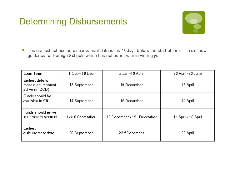 Determining Disbursements § The earliest scheduled disbursement date is the 10 days before the