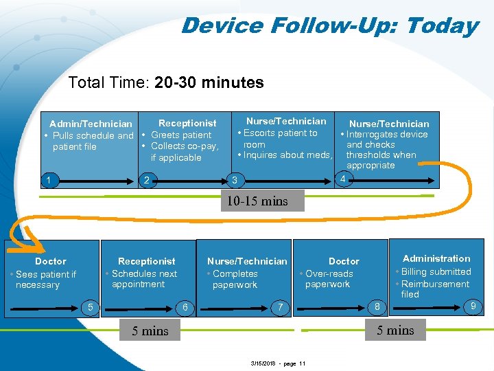 Device Follow-Up: Today Total Time: 20 -30 minutes Receptionist Admin/Technician • Pulls schedule and