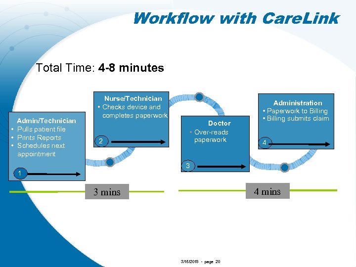 Workflow with Care. Link Total Time: 4 -8 minutes Admin/Technician • Pulls patient file