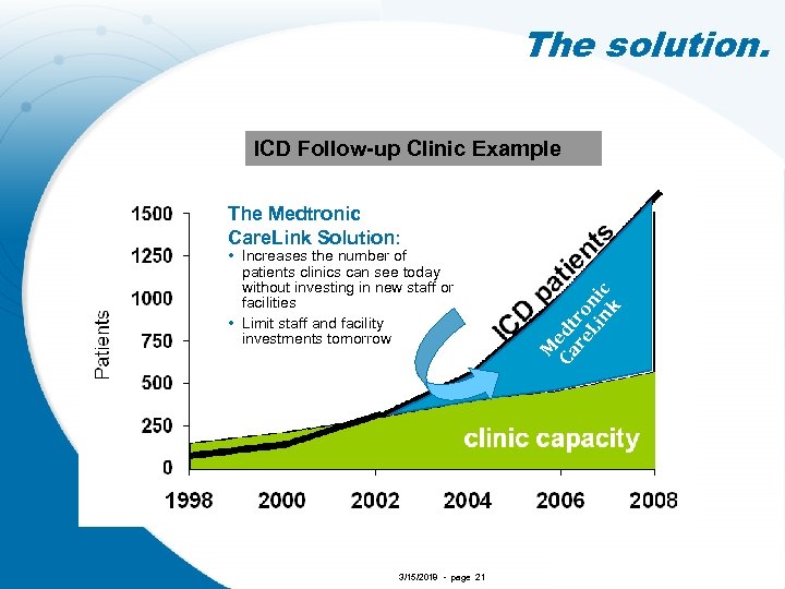 The solution. ICD Follow-up Example Medtronic ICD Clinic Example • Increases the number of