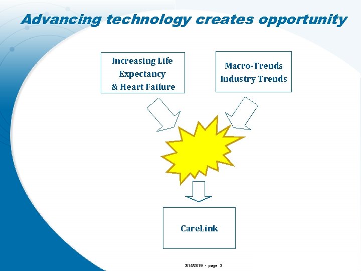 Advancing technology creates opportunity Increasing Life Expectancy & Heart Failure Macro-Trends Industry Trends Care.