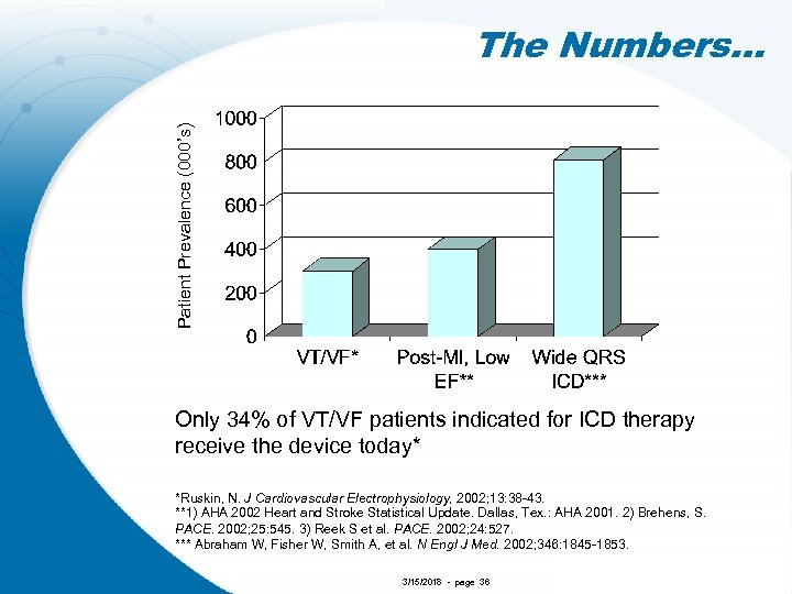 Patient Prevalence (000’s) The Numbers… Only 34% of VT/VF patients indicated for ICD therapy
