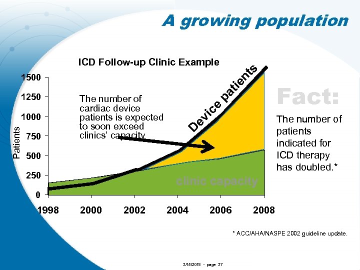 A growing population s ICD Follow-up Clinic Example 750 tie pa ev ic e