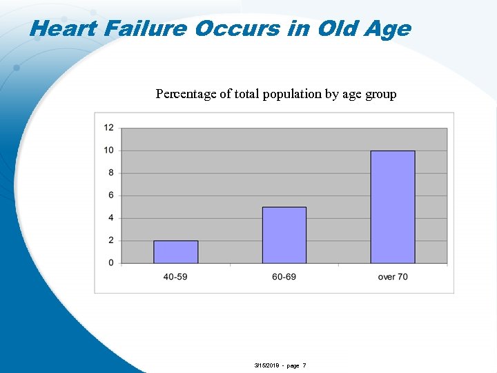 Heart Failure Occurs in Old Age Percentage of total population by age group 3/15/2018