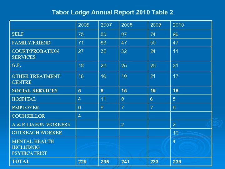 Tabor Lodge Annual Report 2010 Table 2 2006 2007 2008 2009 2010 SELF 75