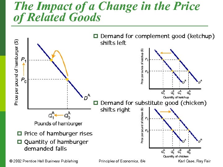 The Impact of a Change in the Price of Related Goods p Demand for