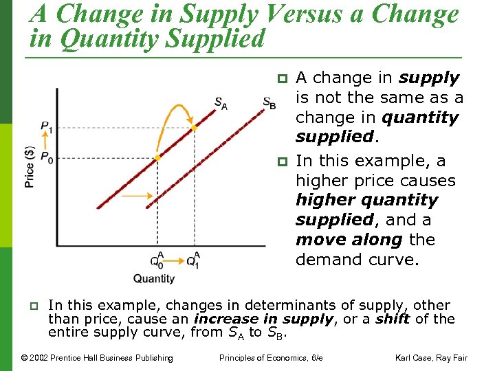 A Change in Supply Versus a Change in Quantity Supplied p p p A