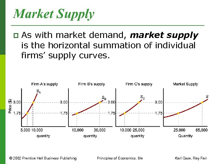 Market Supply p As with market demand, market supply is the horizontal summation of