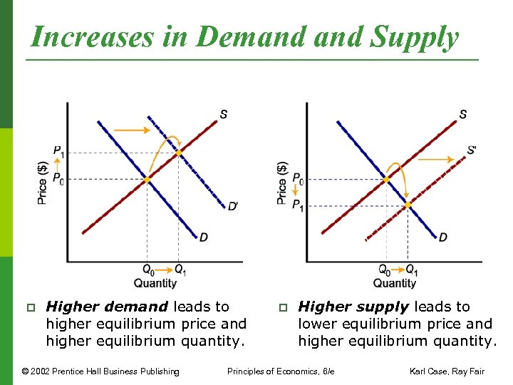Increases in Demand Supply p Higher demand leads to higher equilibrium price and higher
