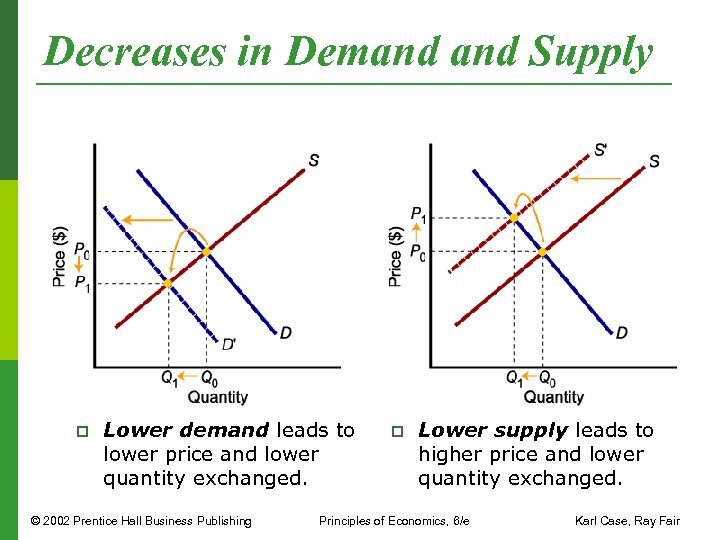 Decreases in Demand Supply p Lower demand leads to lower price and lower quantity