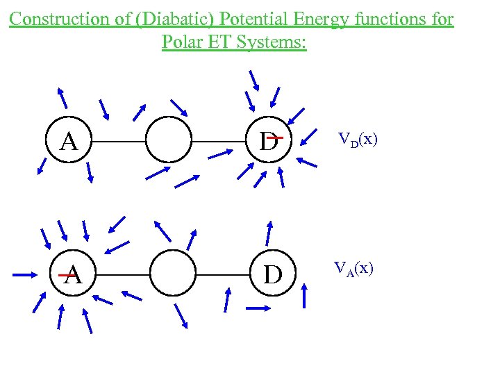 Construction of (Diabatic) Potential Energy functions for Polar ET Systems: A D VD(x) A