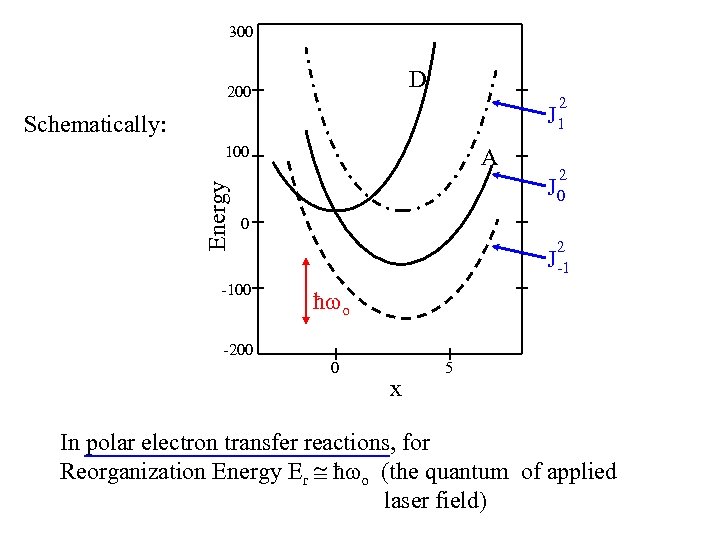 300 D 200 2 J 1 Schematically: Energy 100 A 2 J 0 0
