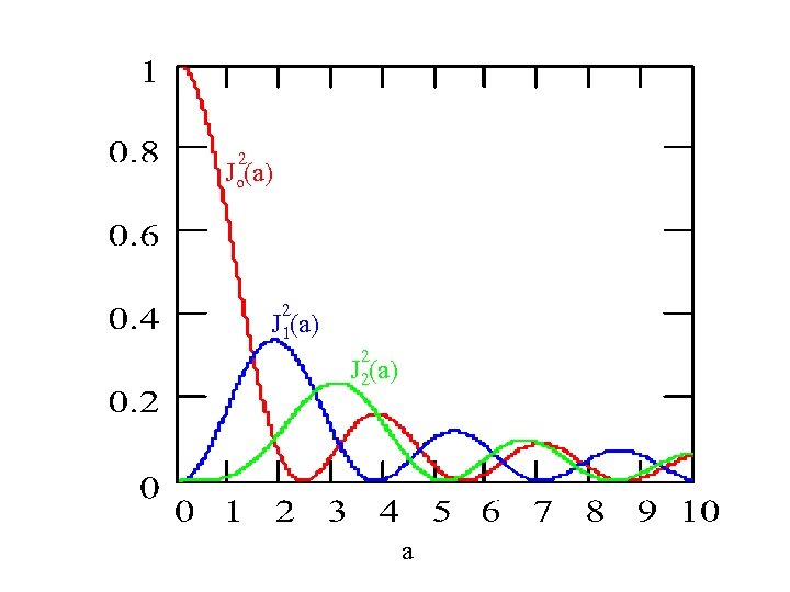 2 Jo(a) 2 J 1(a) 2 J 2(a) a 