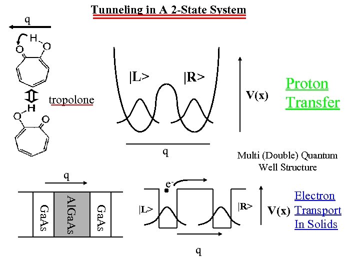 Tunneling in A 2 -State System q |L> |R> V(x) tropolone q q Proton
