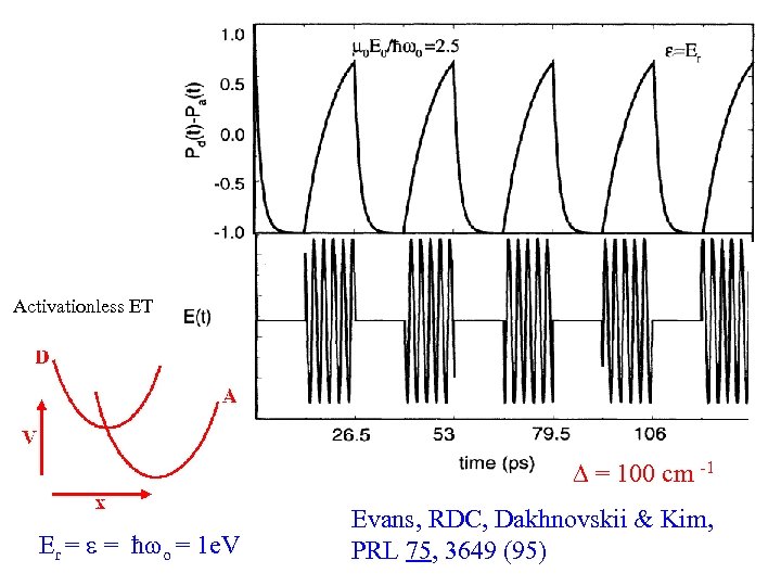 Activationless ET = 100 cm -1 Er = = ħ o = 1 e.