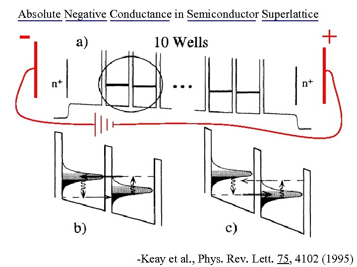 Absolute Negative Conductance in Semiconductor Superlattice - + -Keay et al. , Phys. Rev.