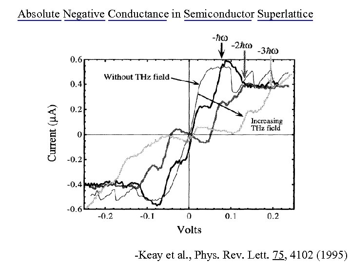 Absolute Negative Conductance in Semiconductor Superlattice -Keay et al. , Phys. Rev. Lett. 75,