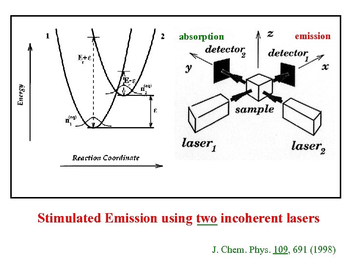 absorption emission Stimulated Emission using two incoherent lasers J. Chem. Phys. 109, 691 (1998)
