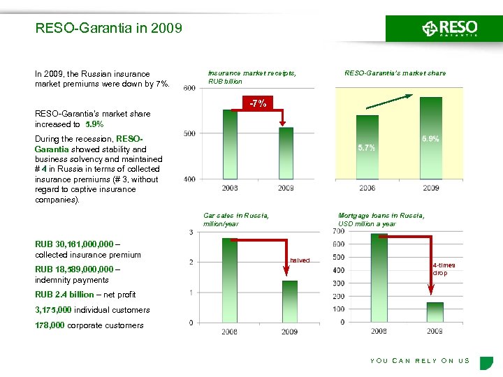 RESO-Garantia in 2009 In 2009, the Russian insurance market premiums were down by 7%.