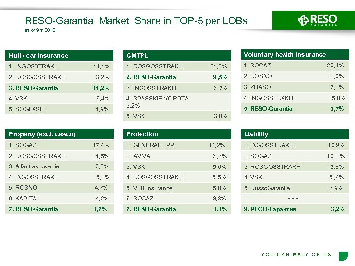 RESO-Garantia Market Share in TOP-5 per LOBs as of 9 m 2010 Hull /