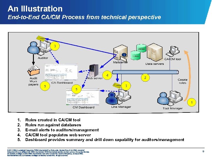 An Illustration End-to-End CA/CM Process from technical perspective 3 3 4 5 5 2
