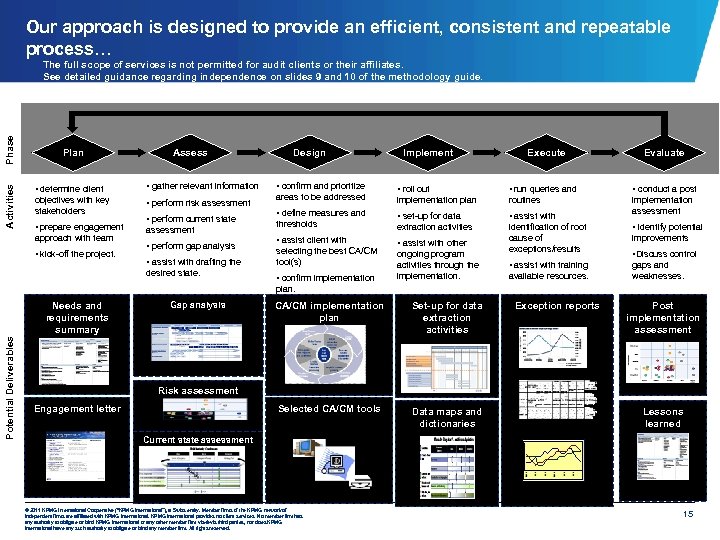 Our approach is designed to provide an efficient, consistent and repeatable process… Activities Phase