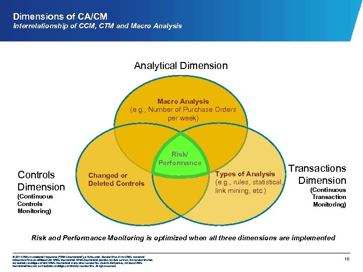 Dimensions of CA/CM Interrelationship of CCM, CTM and Macro Analysis Analytical Dimension Macro Analysis