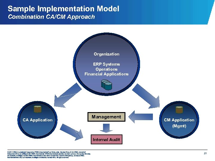 Sample Implementation Model Combination CA/CM Approach Organization ERP Systems Operations Financial Applications CA Application