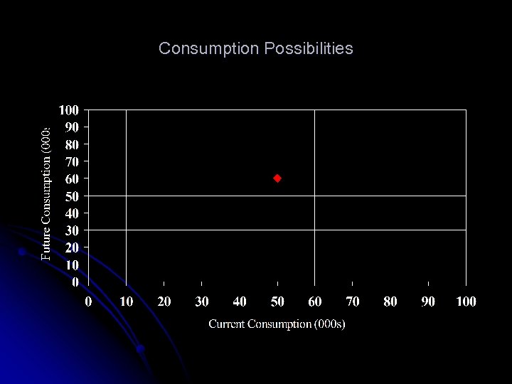 Consumption Possibilities 