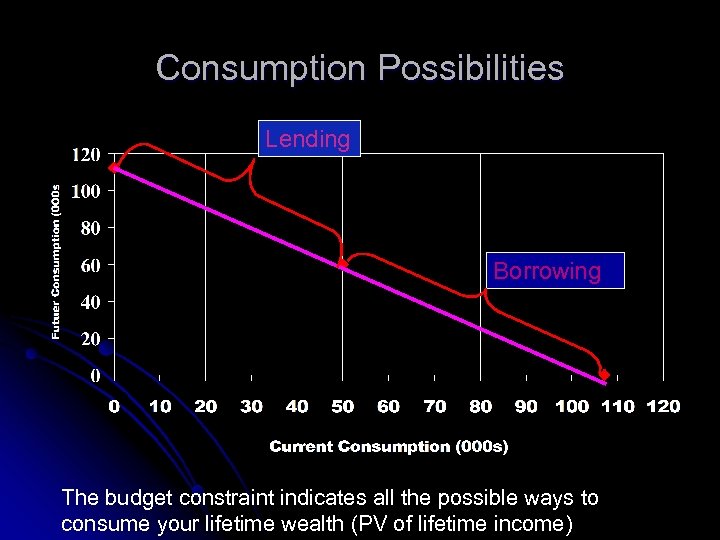 Consumption Possibilities Lending Borrowing The budget constraint indicates all the possible ways to consume