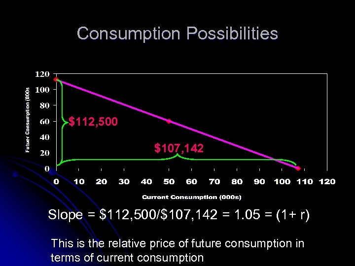 Consumption Possibilities $112, 500 $107, 142 Slope = $112, 500/$107, 142 = 1. 05