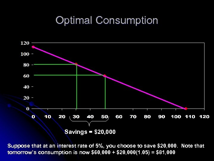 Optimal Consumption Savings = $20, 000 Suppose that at an interest rate of 5%,