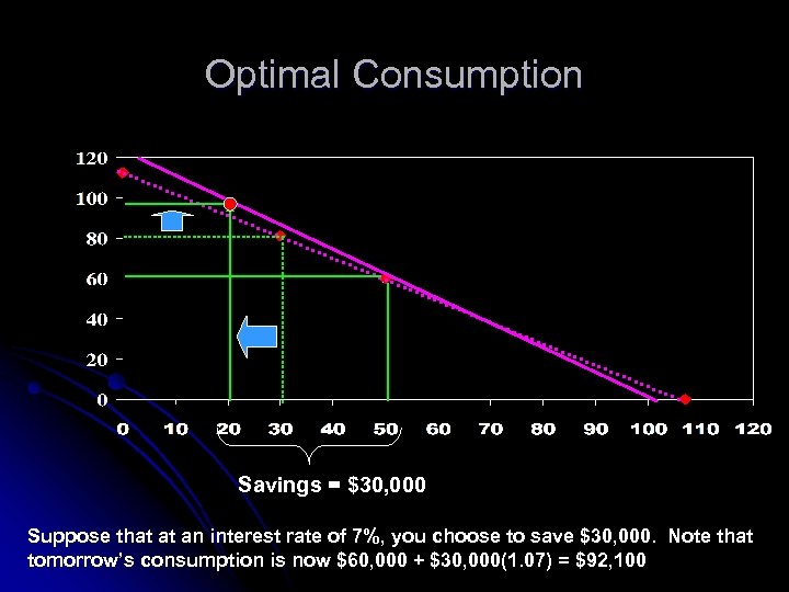 Optimal Consumption Savings = $30, 000 Suppose that at an interest rate of 7%,