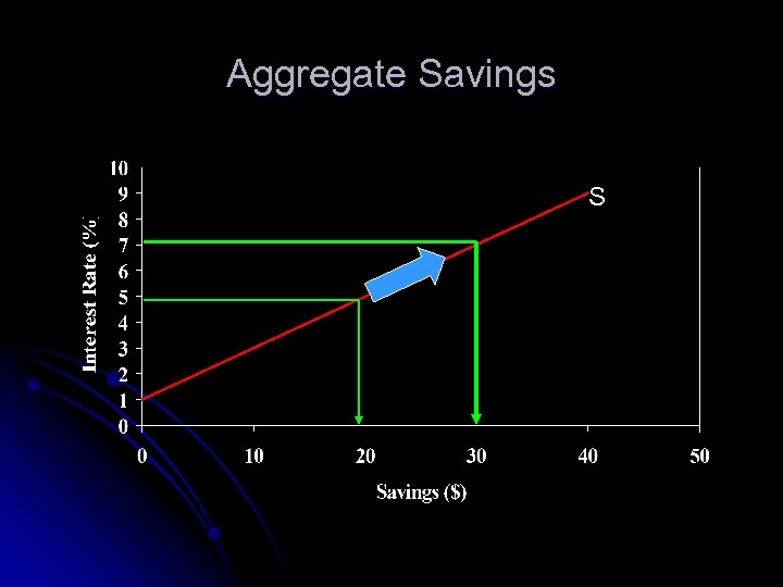 Aggregate Savings S 