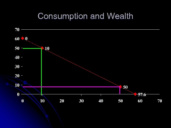 Consumption and Wealth 