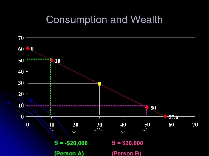 Consumption and Wealth S = -$20, 000 S = $20, 000 (Person A) (Person