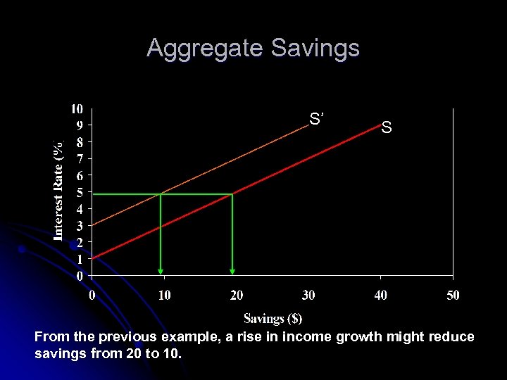 Aggregate Savings S’ S From the previous example, a rise in income growth might