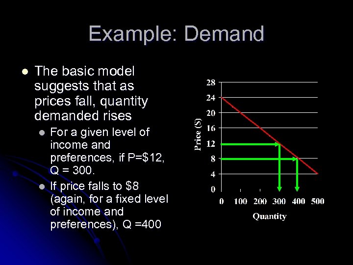 Example: Demand l The basic model suggests that as prices fall, quantity demanded rises