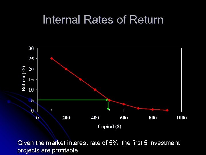 Internal Rates of Return Given the market interest rate of 5%, the first 5