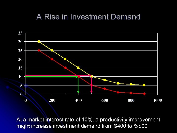 A Rise in Investment Demand At a market interest rate of 10%, a productivity