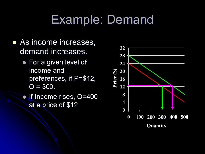 Example: Demand l As income increases, demand increases. l l For a given level