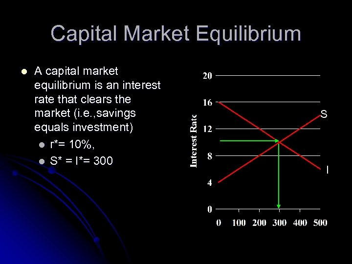 Capital Market Equilibrium l A capital market equilibrium is an interest rate that clears