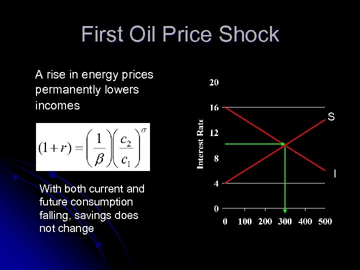 First Oil Price Shock A rise in energy prices permanently lowers incomes S I