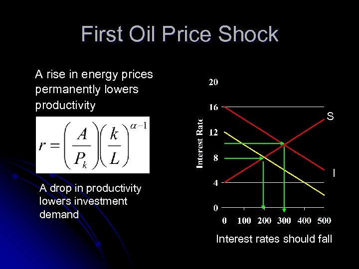 First Oil Price Shock A rise in energy prices permanently lowers productivity S I