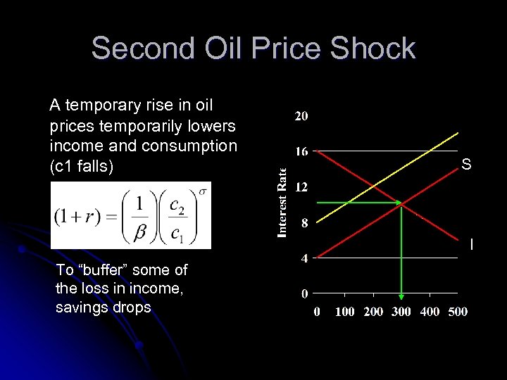 Second Oil Price Shock A temporary rise in oil prices temporarily lowers income and