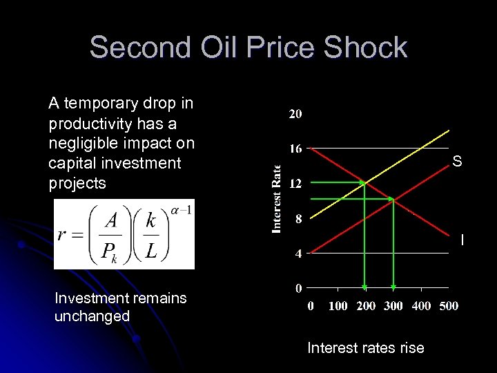 Second Oil Price Shock A temporary drop in productivity has a negligible impact on